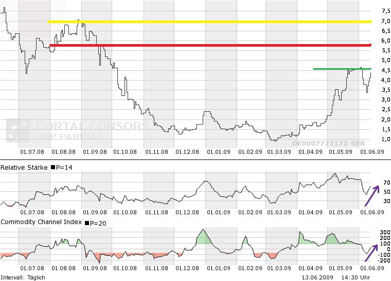 ProsiebenSat.1 jetzt zukaufen? (WKN: 777117) 238460