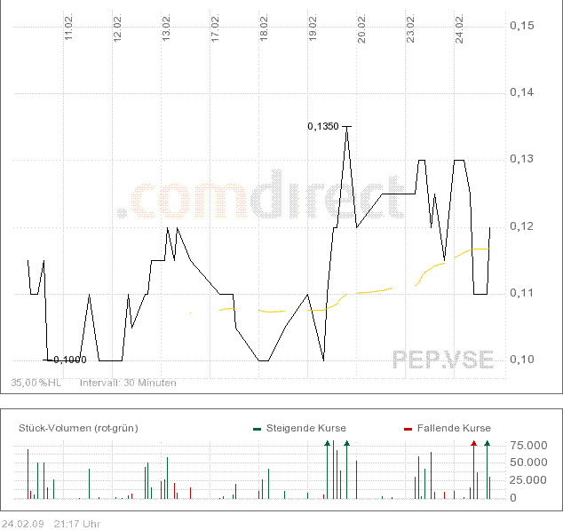 PETROSTAR -Börsenstar? 218564