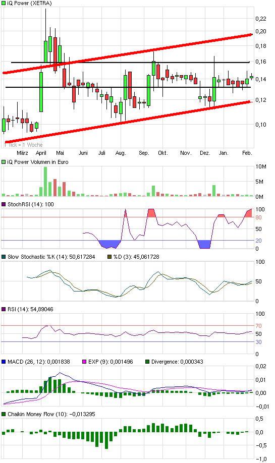 IQ Power nach Insollvenz noch Hoffnung? 379575