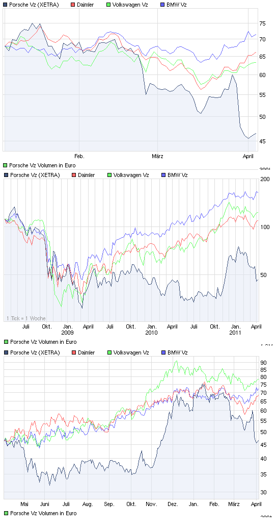 Porsche: verblichener Ruhm ? 393393