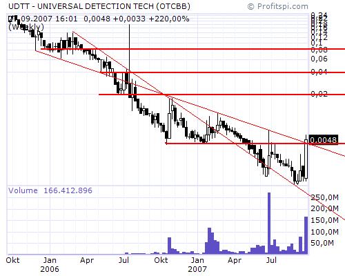 $$$ UDTT - CEO kauft 100,000,000 Aktien ! $$$ 122499