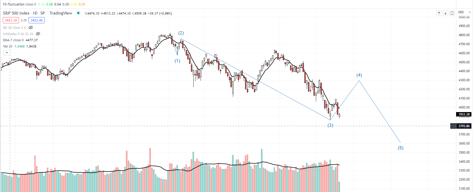 S&P 500 - Elliott Wellen - Daytrading nach Regeln 1315548