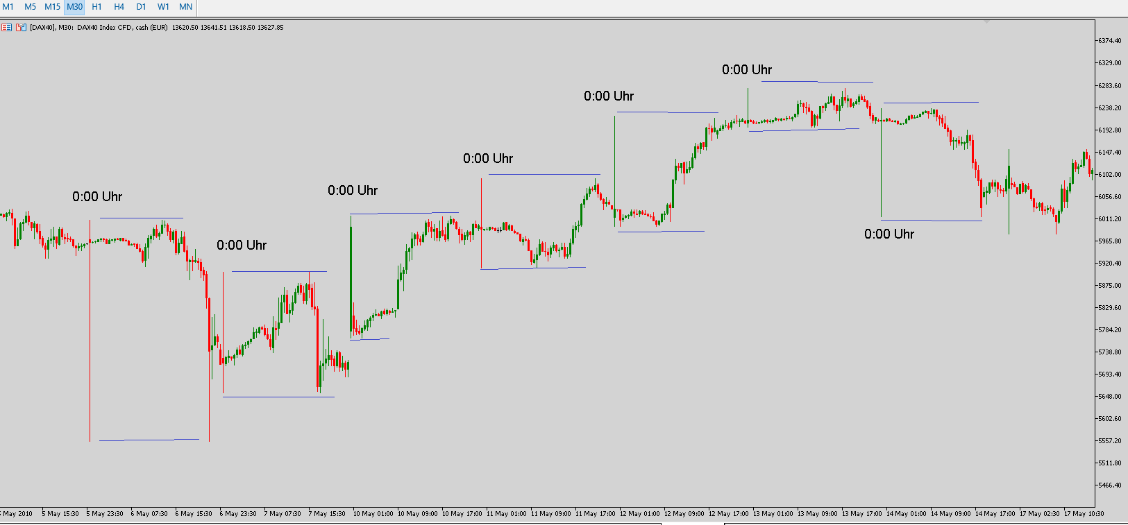 DAX steckt um 0:00 Uhr seine Range ab 1327249