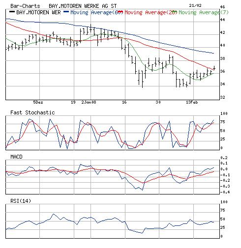 OK habe BMW angeschaut kauf ist vertretbar mit Zie 149618