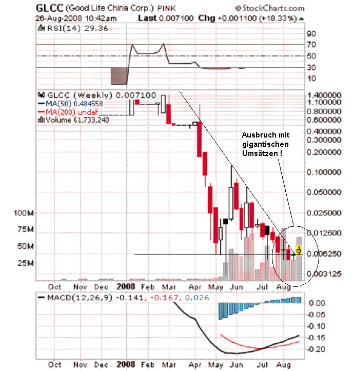 GLCC hebt ab +335% 182418