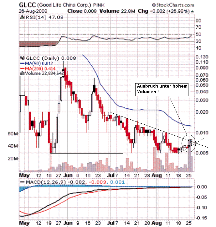 GLCC hebt ab +335% 182537