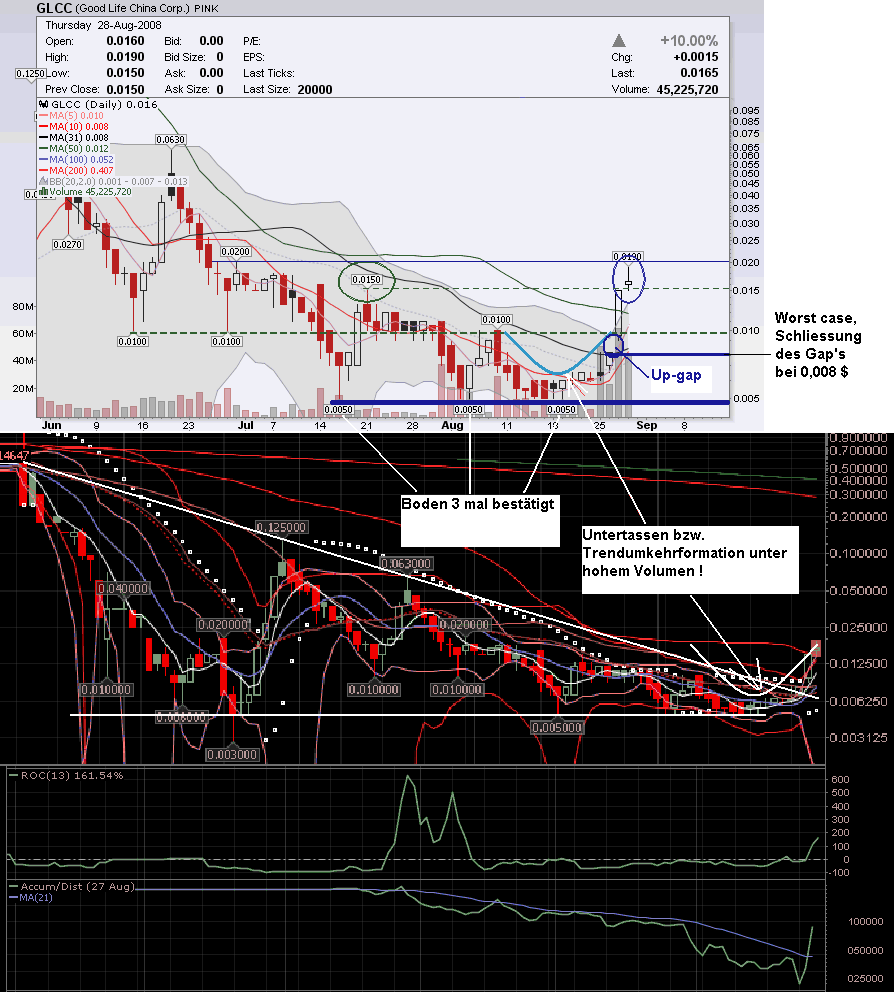 GLCC hebt ab +335% 183100