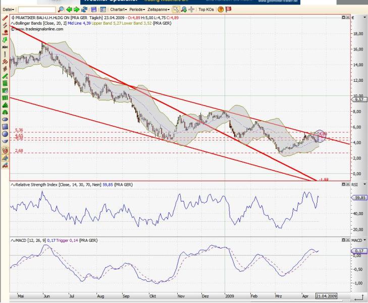 Praktiker praktisch kaufen 228945