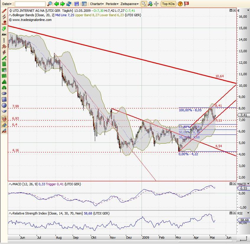 UNITED INTERNET...Allzeithoch in Reichweite 232711