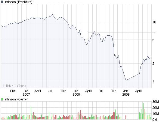 Infineon wird Neu Starten. 242241