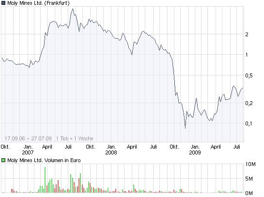 MOLY-MINES - Nächster Rebound Kracher 248466