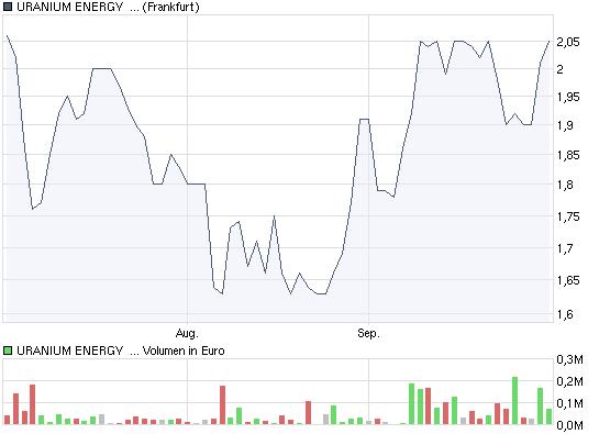 Uranium Energy vor großem Paukenschlag ? 263567