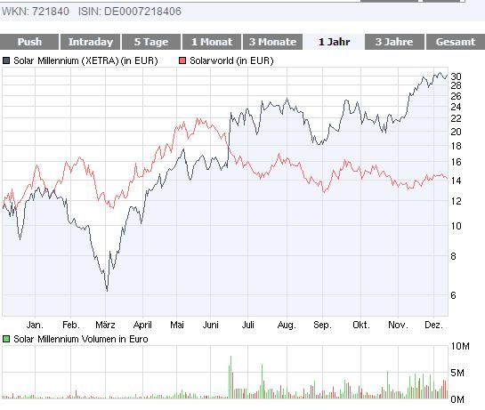  * * SUPER NEWS ZU SOLARWORLD * * 282880