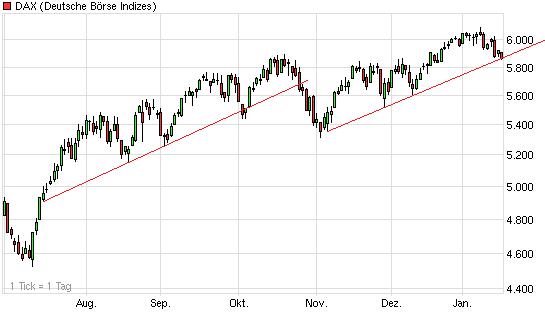 Quo Vadis Dax 2010 - Das Original 292863