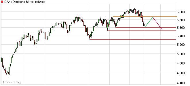 Quo Vadis Dax 2010 - Das Original 294379