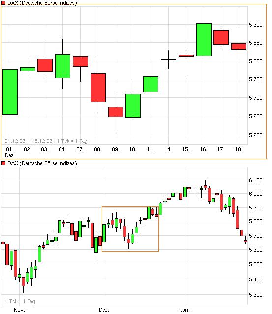 Quo Vadis Dax 2010 - Das Original 294441