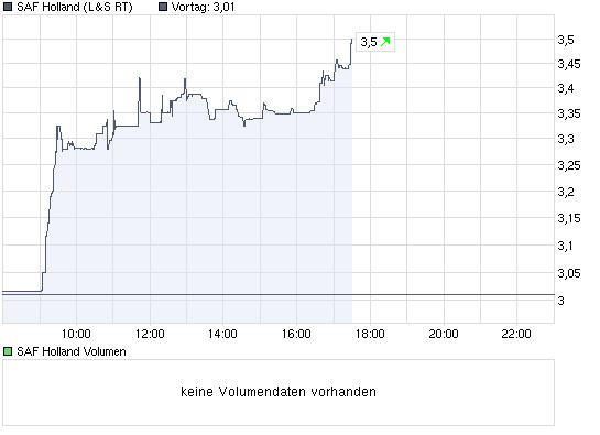 SAF Holland bei 1,75 kaufen ?? 314450