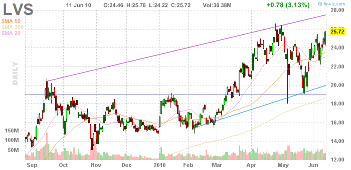 Las Vegas Sands......beobachten 326513