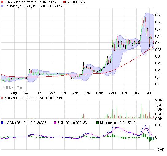 sunwin wird laufen 331900