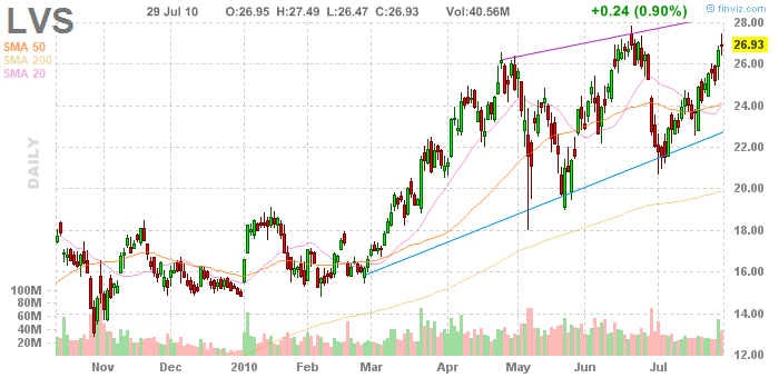 Las Vegas Sands......beobachten 334967