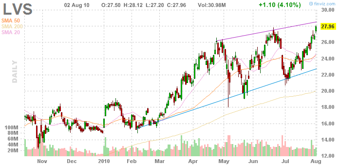 Las Vegas Sands......beobachten 335615