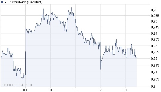 Kursziel 1 USD bis 31.12.2010 337722