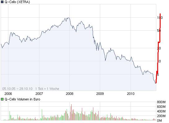 Q-Cells Der Wahnsinn hat ein Ende 354502