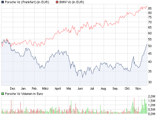 Porsche: verblichener Ruhm ? 360152