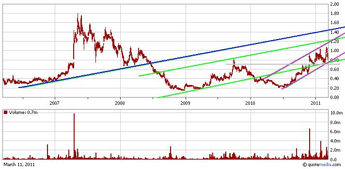 COMMERCE RESOURCES (€ 0,208) 388077