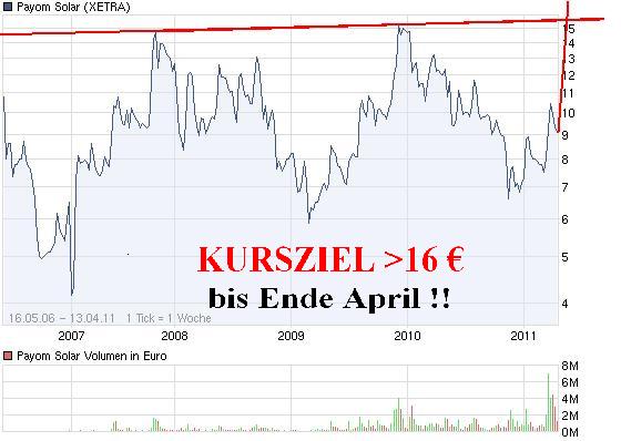 Payom Solar übertrifft Erwartungen...Kursanstieg? 395532