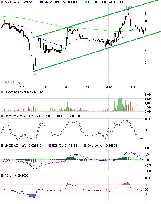 Payom Solar übertrifft Erwartungen...Kursanstieg? 398610