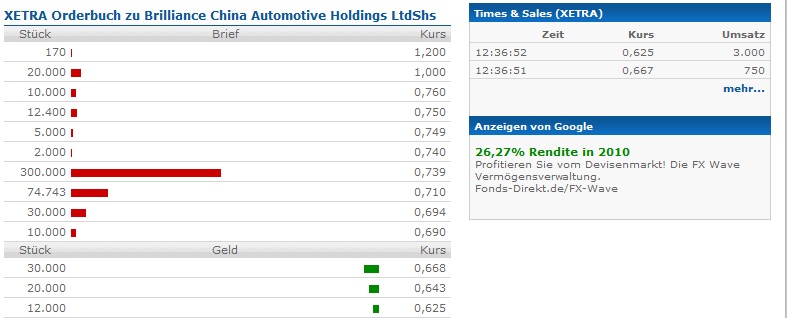 Brilliance China Aut WKN 884968 405899