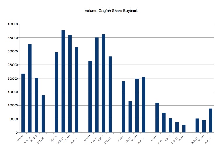 Kaufsignal bei Gagfah 406943