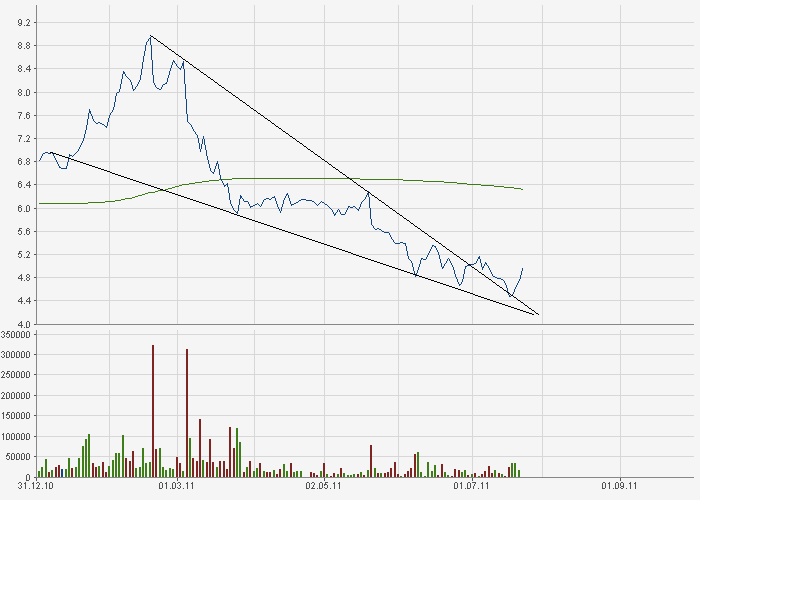 Kaufsignal bei Gagfah 423284