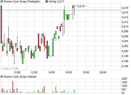 Thomas Cook (A0MR3W) - Rebound nach Kurssturz? 462698