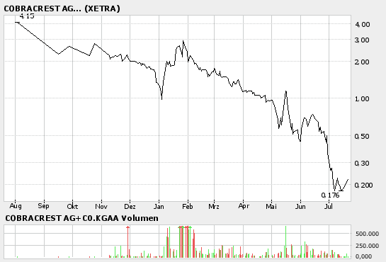 KAUFEN ? Cobracrest - DE000A0AHTE5 47690