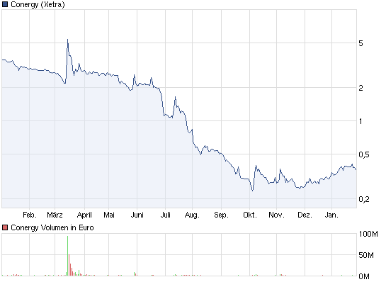 Conergy, wie Phönix aus der Asche ? 480068