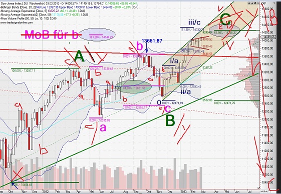 Quo Vadis Dax 2013 - Up, dank Liquidität 584314