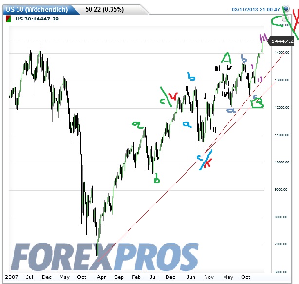 Quo Vadis Dax 2013 - Up, dank Liquidität 586830