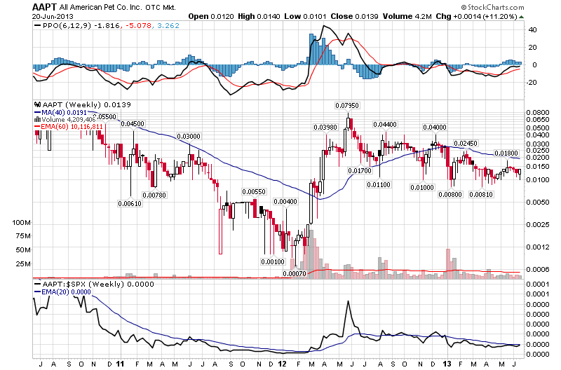 All American Pet Co Inc 500% ? 617546