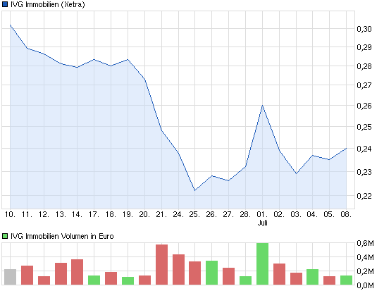 IVG Immobilien=5,447 Milliarden € Schulden 622244