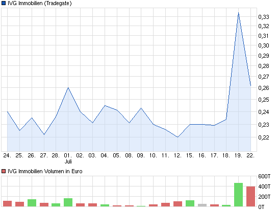 IVG Immobilien=5,447 Milliarden € Schulden 626301
