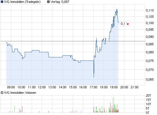 IVG Immobilien=5,447 Milliarden € Schulden 636144