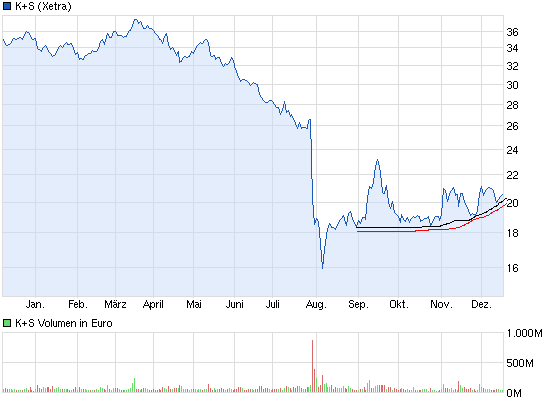 K+S: 70 Euro und mehr sind drin 674927