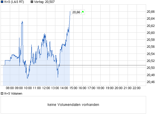 K+S: 70 Euro und mehr sind drin 675741