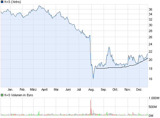 K+S: 70 Euro und mehr sind drin 676532