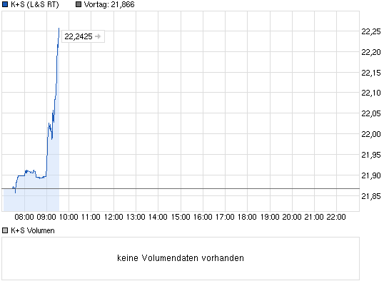 K+S: 70 Euro und mehr sind drin 677509