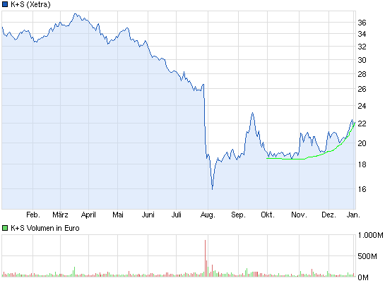 K+S: 70 Euro und mehr sind drin 678768