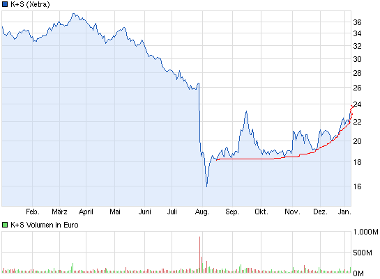 K+S: 70 Euro und mehr sind drin 680209