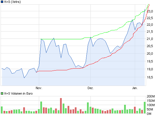 K+S: 70 Euro und mehr sind drin 682340